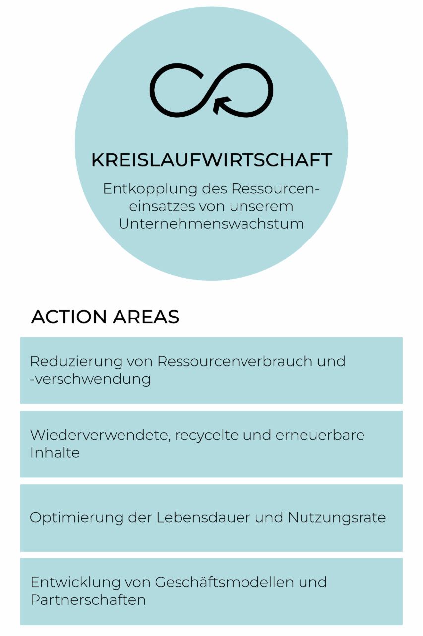 Grafik zur Kreislaufwirtschaft mit vier Aktionsfeldern: weniger Ressourcenverbrauch, Nutzung recycelter Inhalte, längere Produktlebensdauer und neue Partnerschaften.
