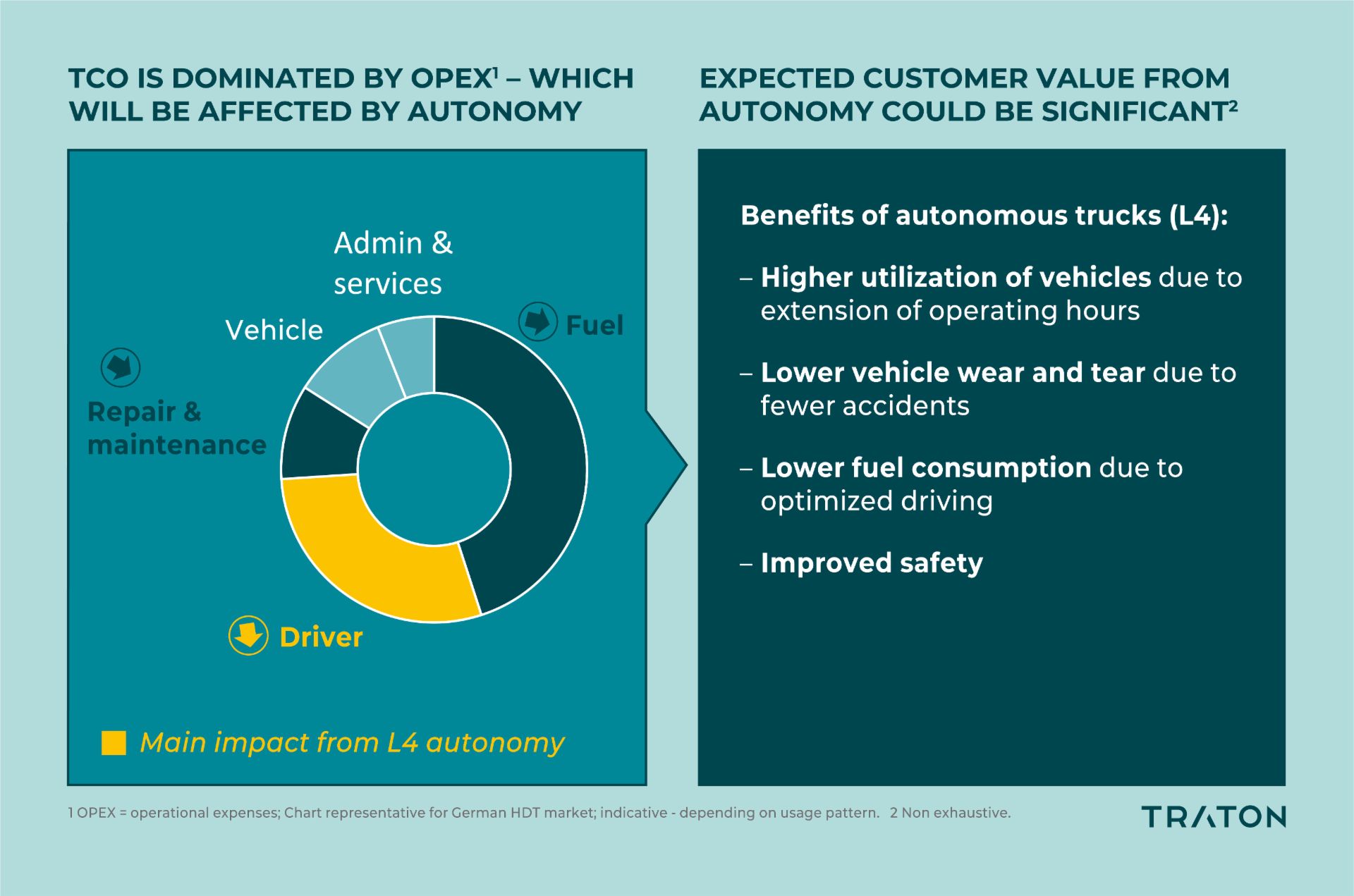 Graphic if operating costs of long-distance traffic with autonomous trucks