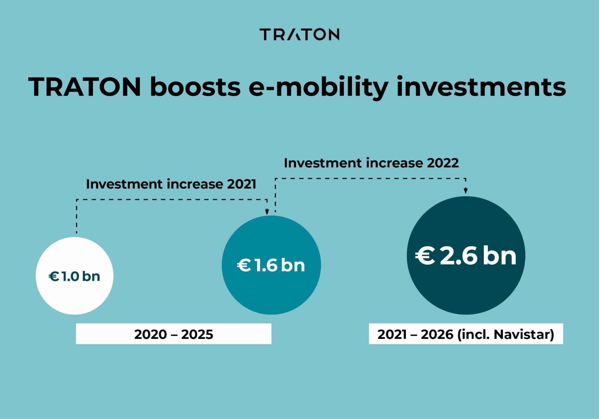 The TRATON GROUP’s e-mobility budget over time Comparison TRATON investemnt increase e-mobility 2021 and 2022