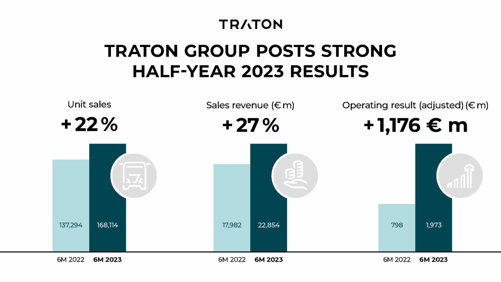 TRATON 6M figures Q2 2023 TRATON 6M figures Q2 2023