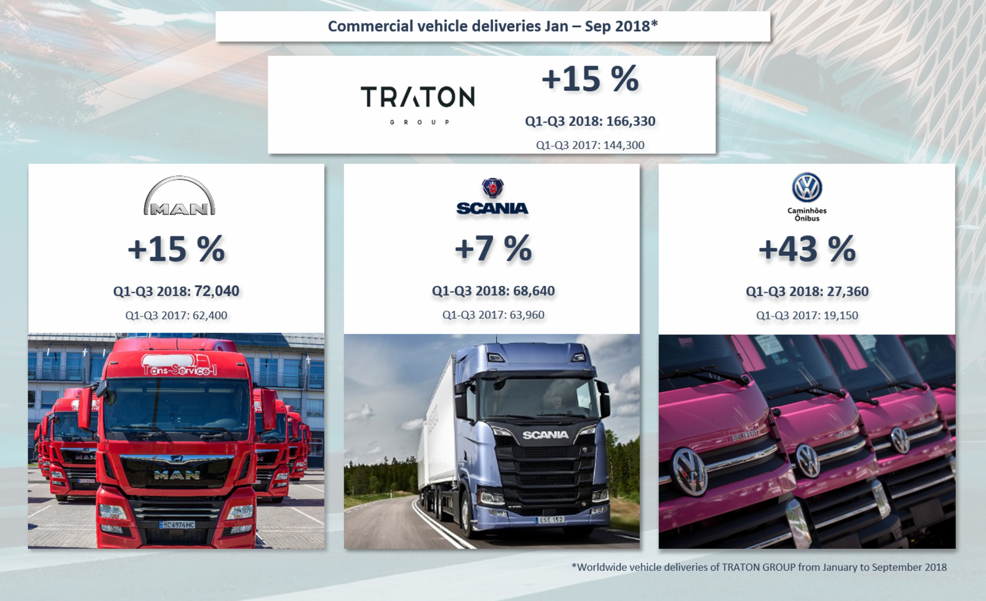 TRATON Q3 vehicle deliveries Truck & Bus TRATON remains on growth path in the first nine months of 2018. Vehicle deliveries rise by 15%. Growth across brands.
