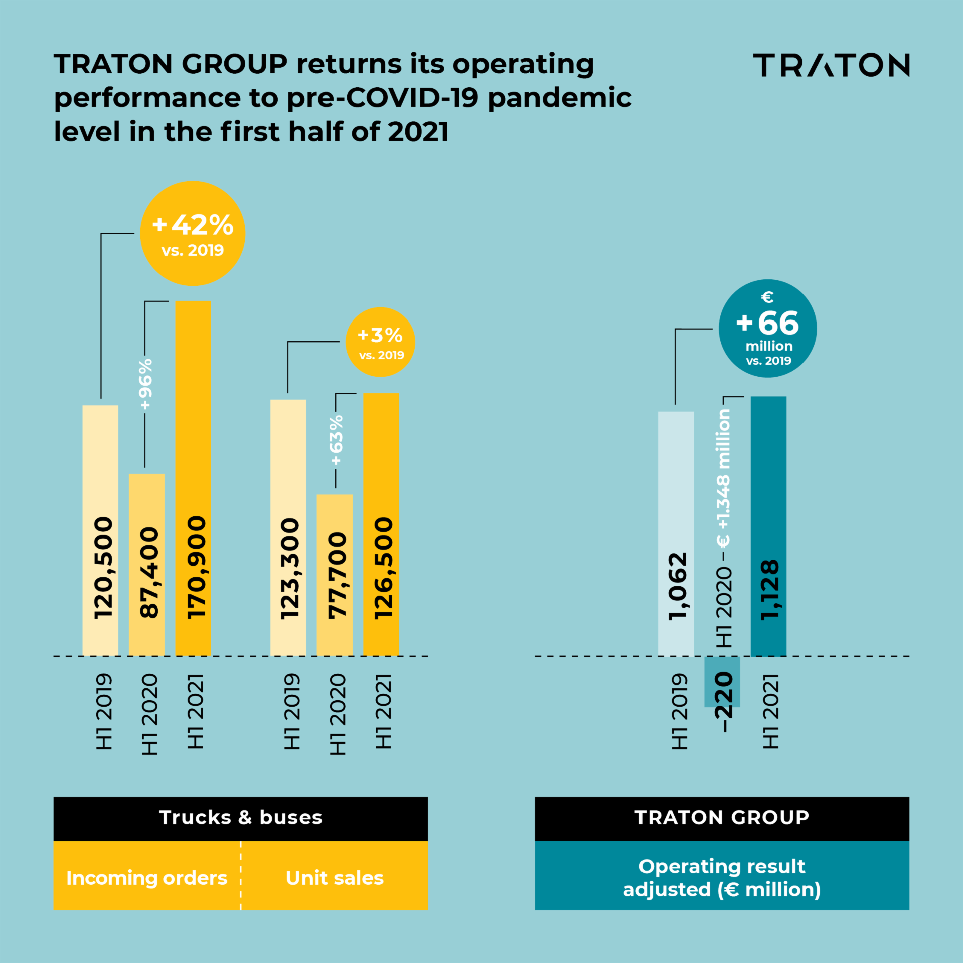  Infographic on the TRATON  Interim Statement