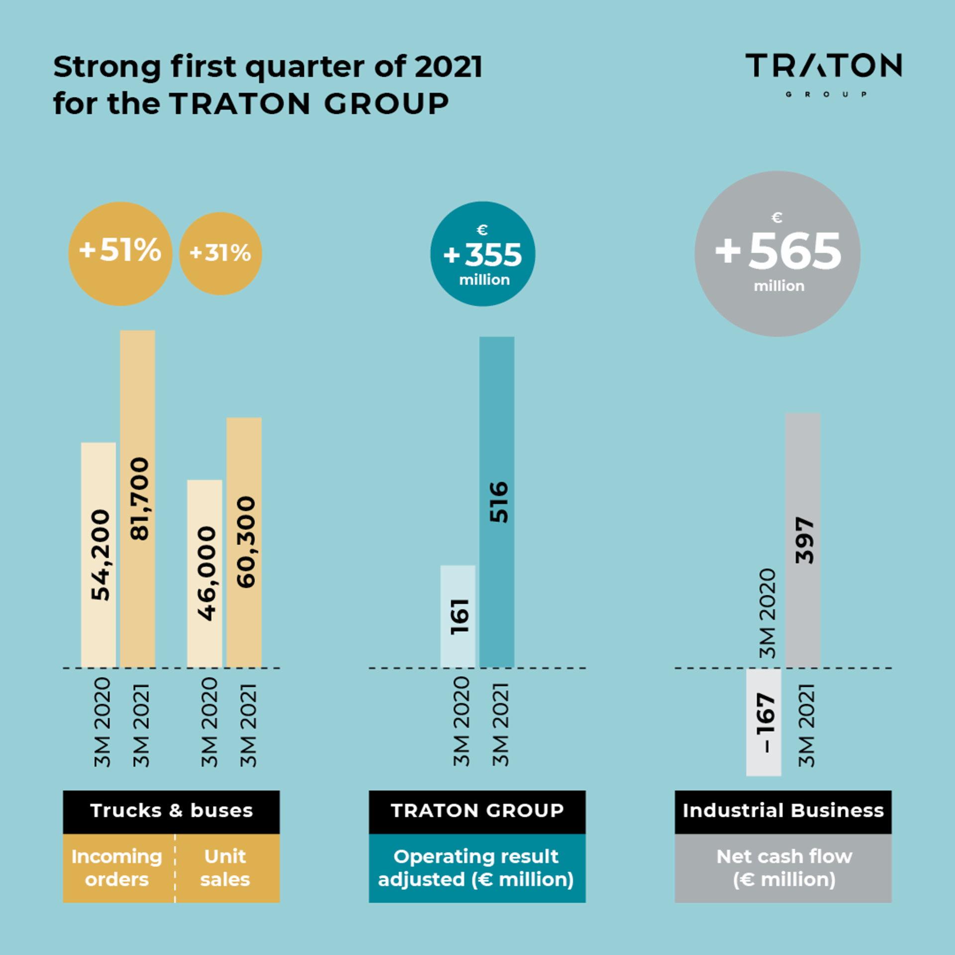  Infographic on thr TRATON 3M Interim Statement