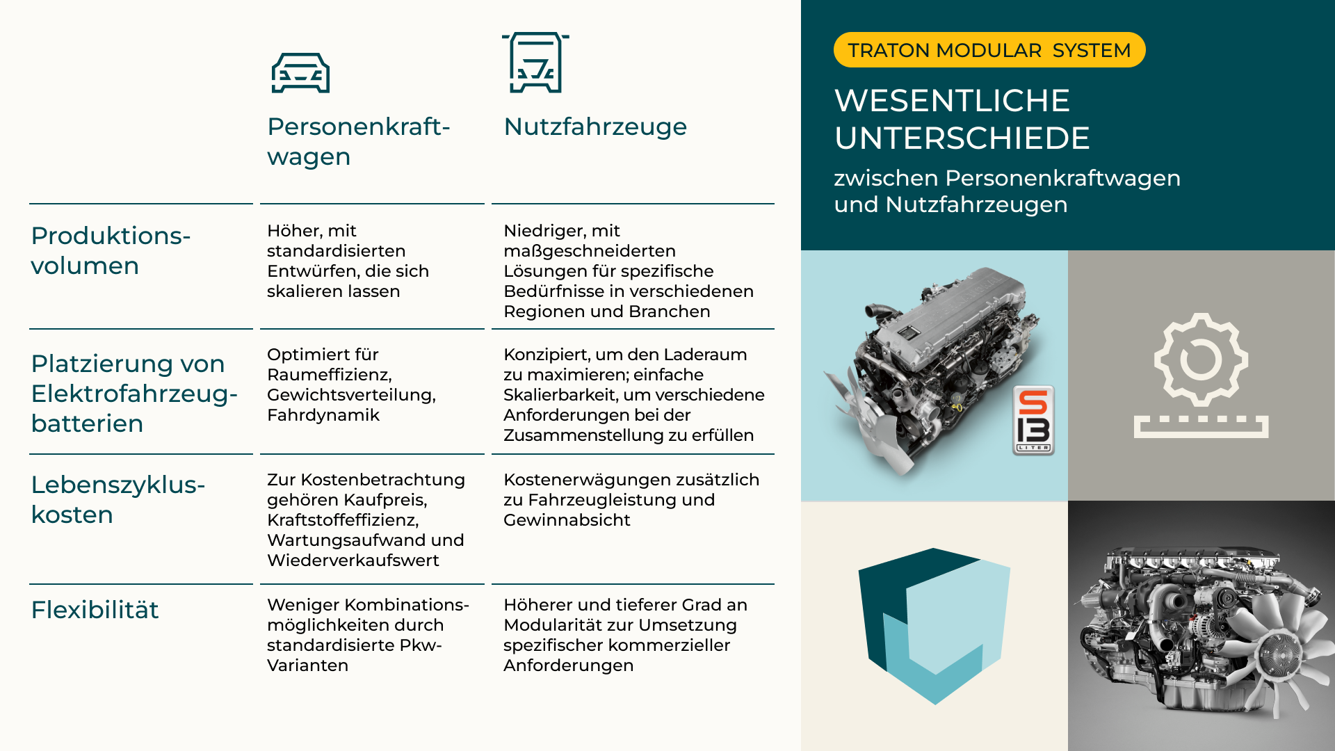 Infografik TMS Artikel 3 Die Infografik vergleicht Personenkraftwagen (Pkw) und Nutzfahrzeuge hinsichtlich Produktionsvolumen, Platzierung von Elektrofahrzeugbatterien, Lebenszykluskosten und Flexibilität. Der Text beschreibt die Unterschiede in den genannten Kategorien. Unten sind zwei Motorbilder und technische Symbole abgebildet.