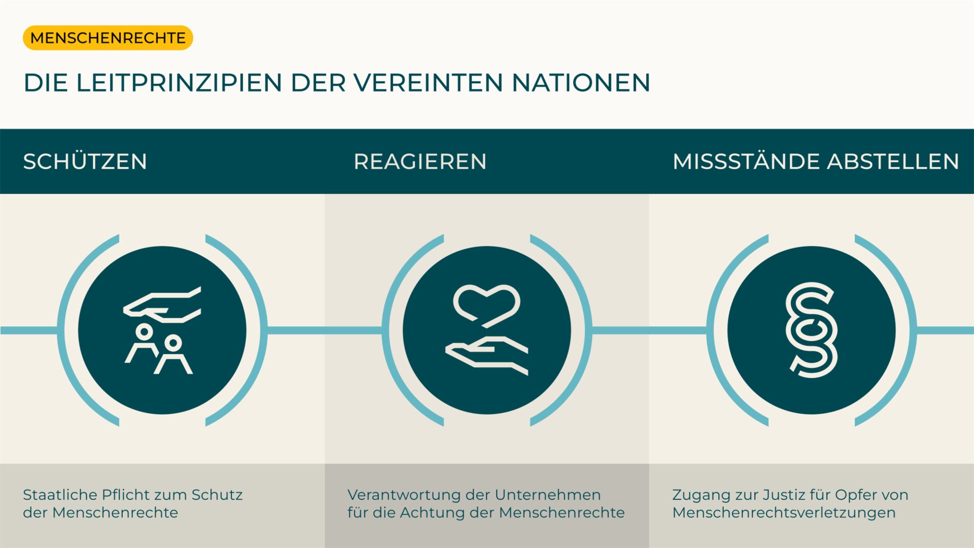 Die Leitprinzipien der Vereinten Nationen