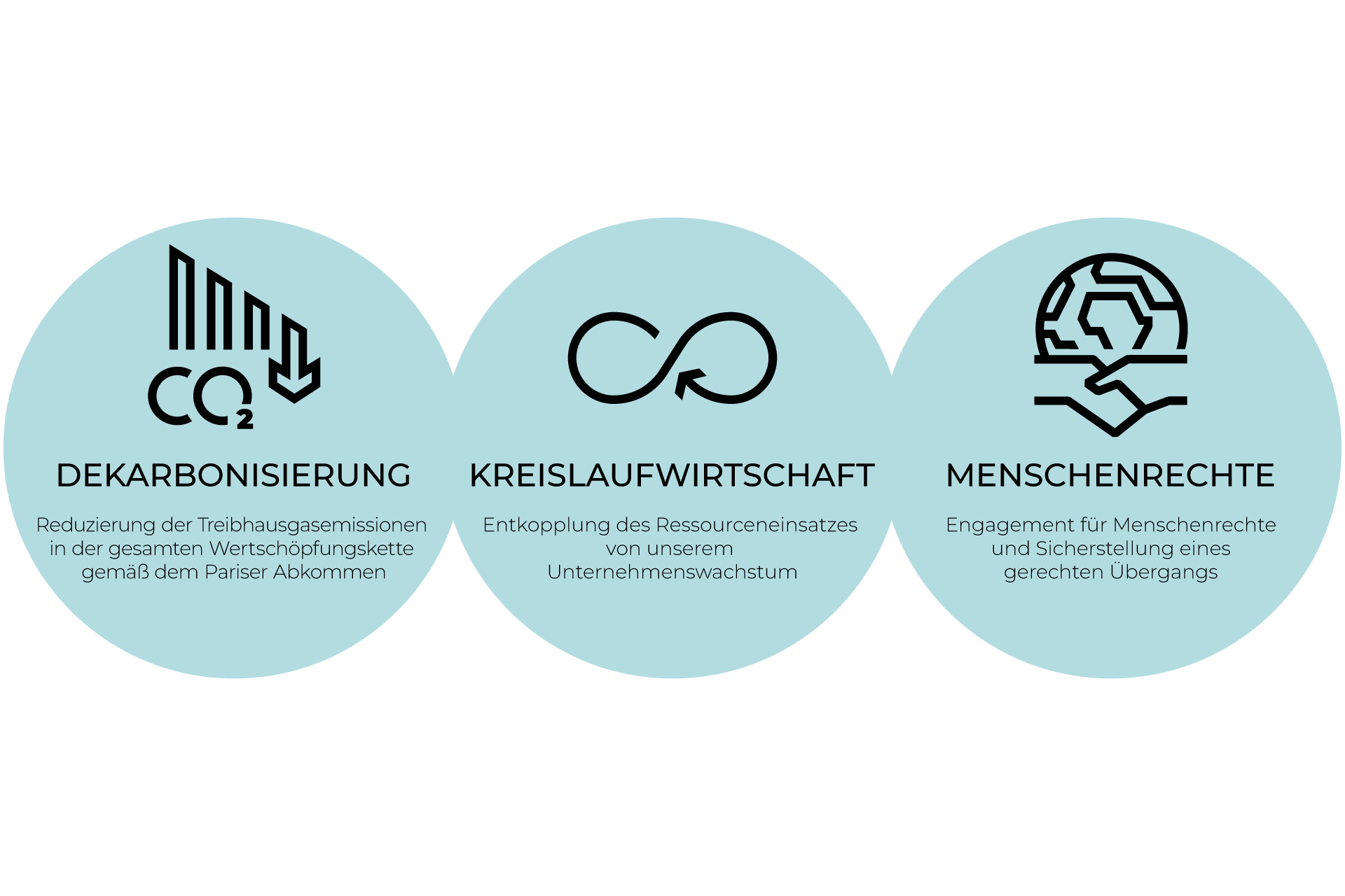 Drei überlappende blaue Kreise mit den Bezeichnungen Dekarbonisierung, Zirkularität und Menschenrechte, jeweils mit einem Symbol. Dekarbonisierung konzentriert sich auf die Reduzierung von Treibhausgasemissionen; Zirkularität betont die Entkopplung der Ressourcennutzung vom Unternehmenswachstum; und Menschenrechte fördern Respekt und gerechte Übergänge.