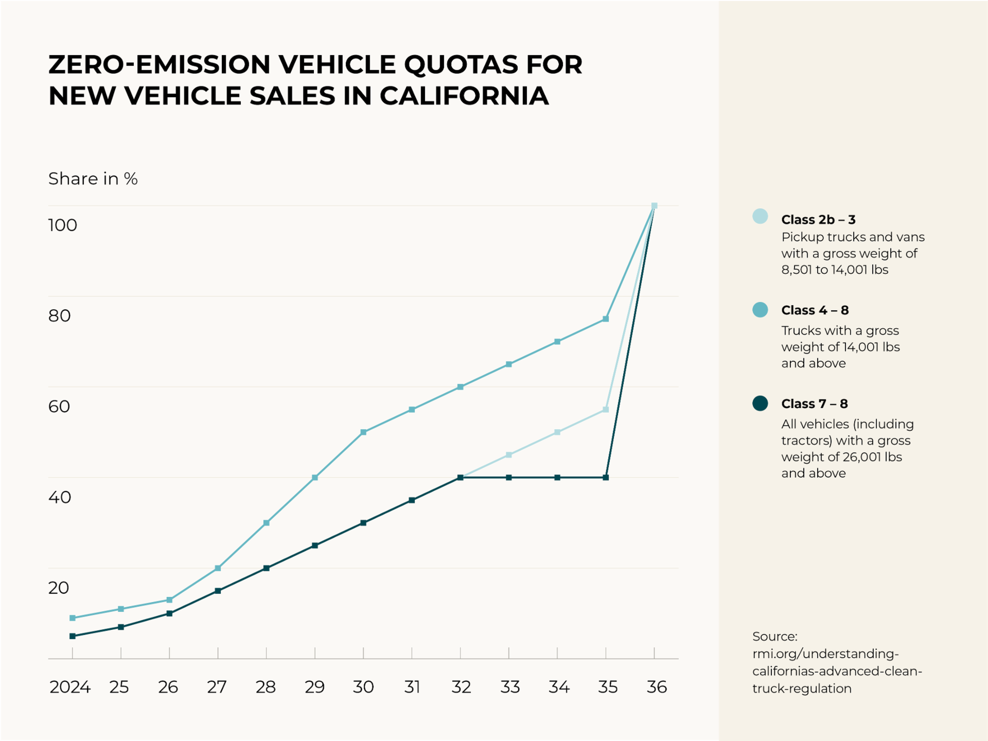 Zero-Emission Vehicle Quotas for the new vehicle sales in California From 2036, the ban on the sale of medium and heavy-duty trucks and buses with combustion engines is to come into force in California. In their place, only new zero-emission trucks and buses will be eligible for sale, as decided by the regulatory authority California Air Resources Board (CARB) at the end of April 2023.