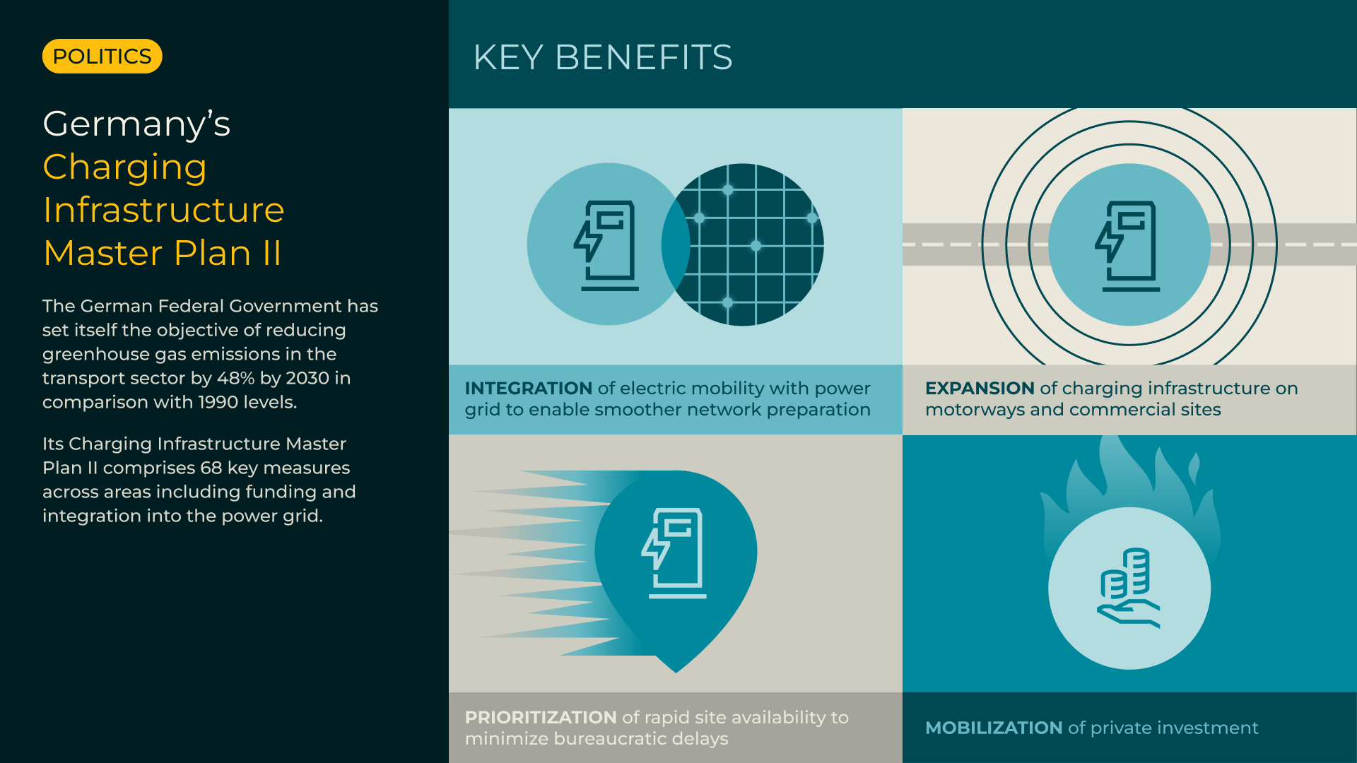 Key Benefits Germany's Charging Infrastructure Master Plan II