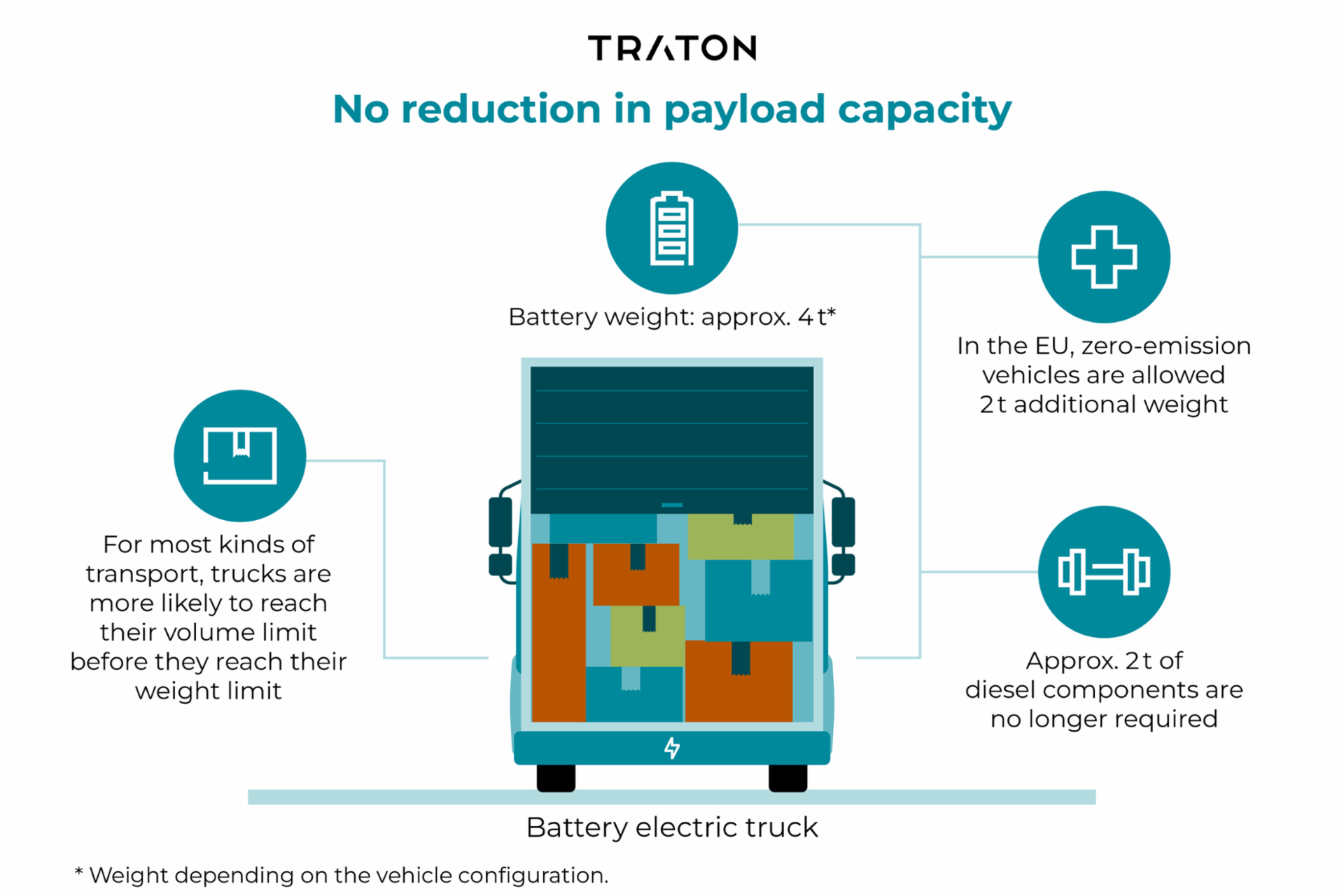 No reduction in payload capacity No reduction in payload capacity