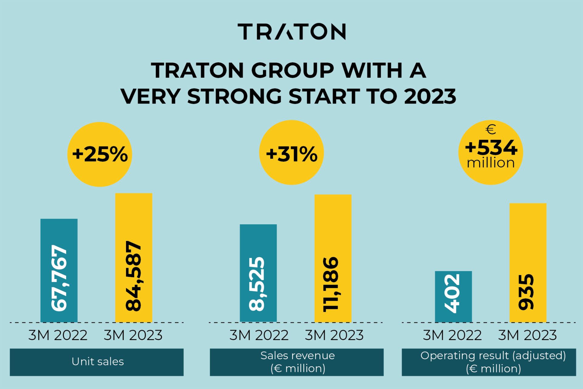 TRATON 3M figures Q1 2023 TRATON 3M figures Q1 2023