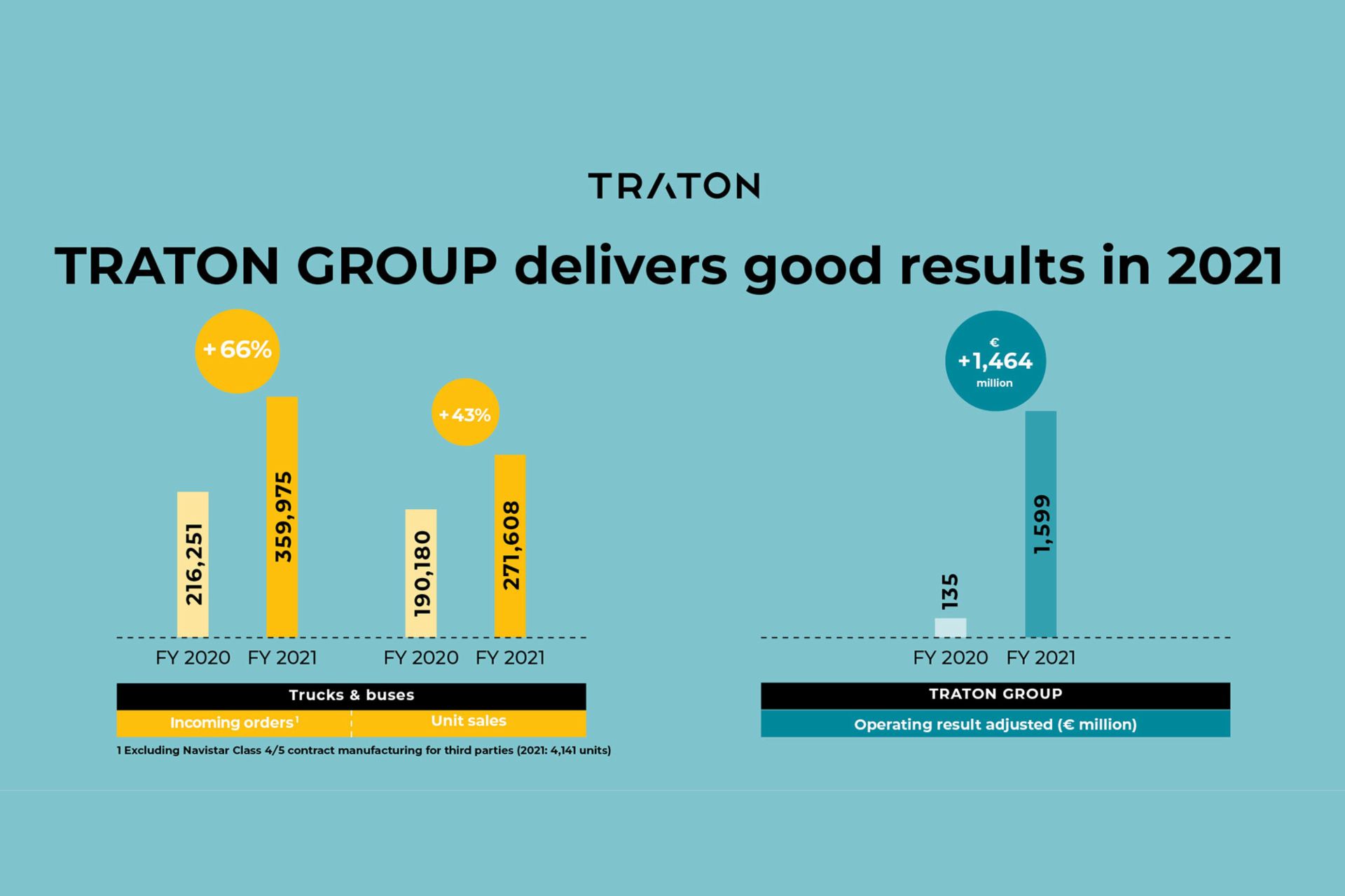 TRATON GROUP delivers good results in 2021 graphic Incoming orders, Unit sales, Operating results adjusted 