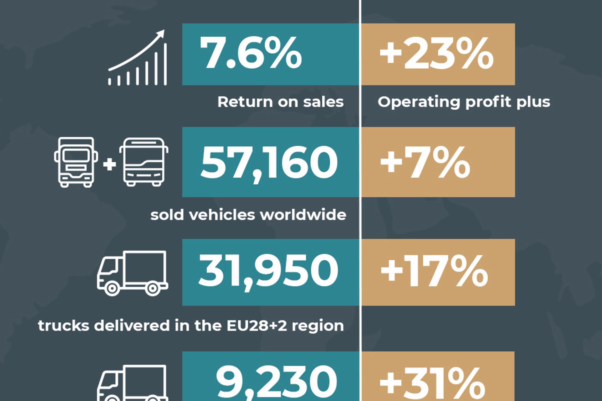 TRATON GROUP Q1 2019 TRATON SE startet mit Gewinnplus von rund 23 % in das Jahr.