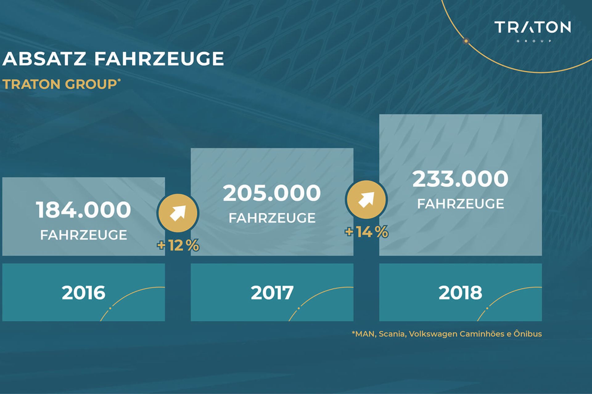 Steigerung Absatz Fahrzeuge