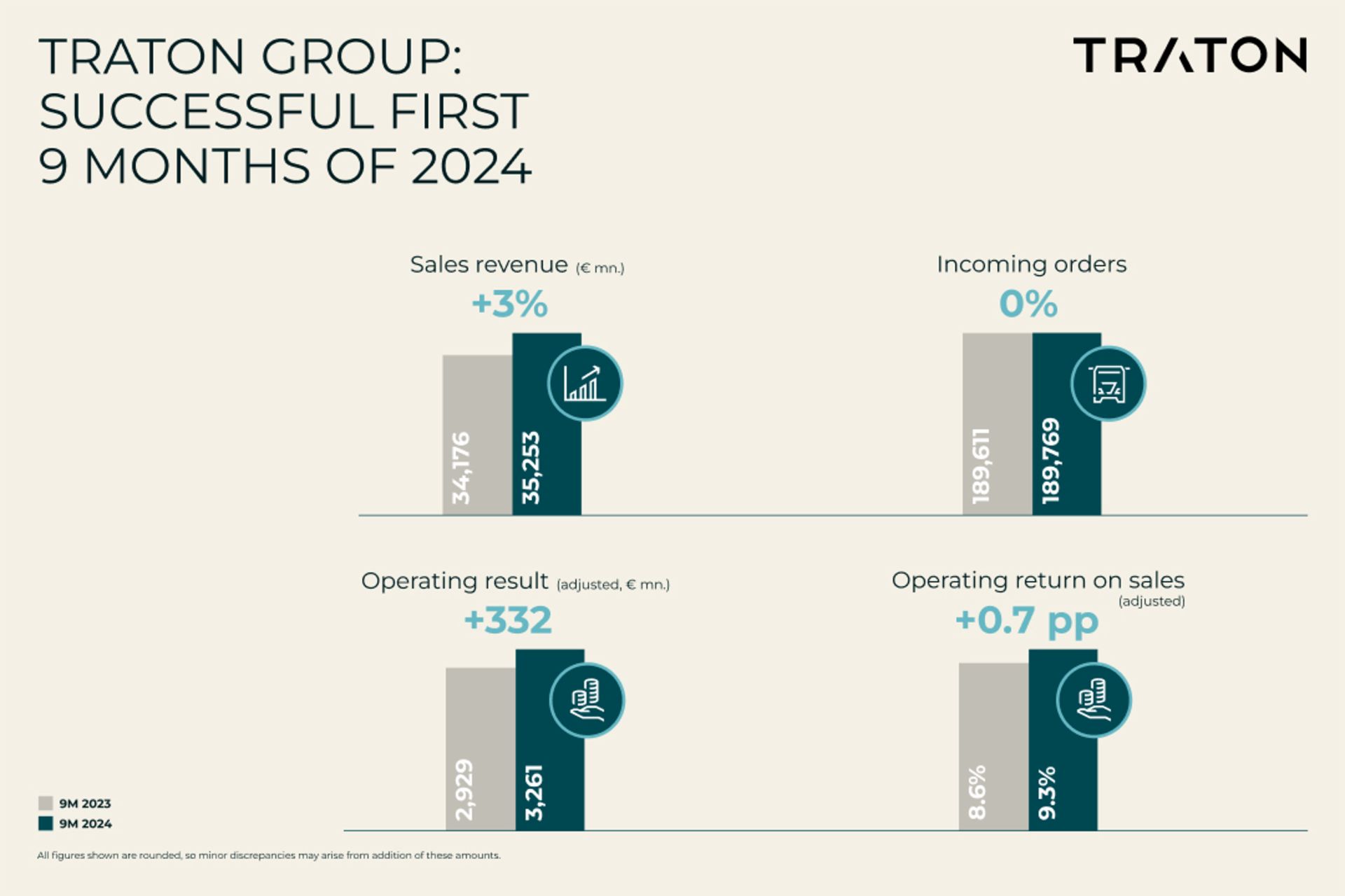 Traton Group: Successful first nine month of 2024