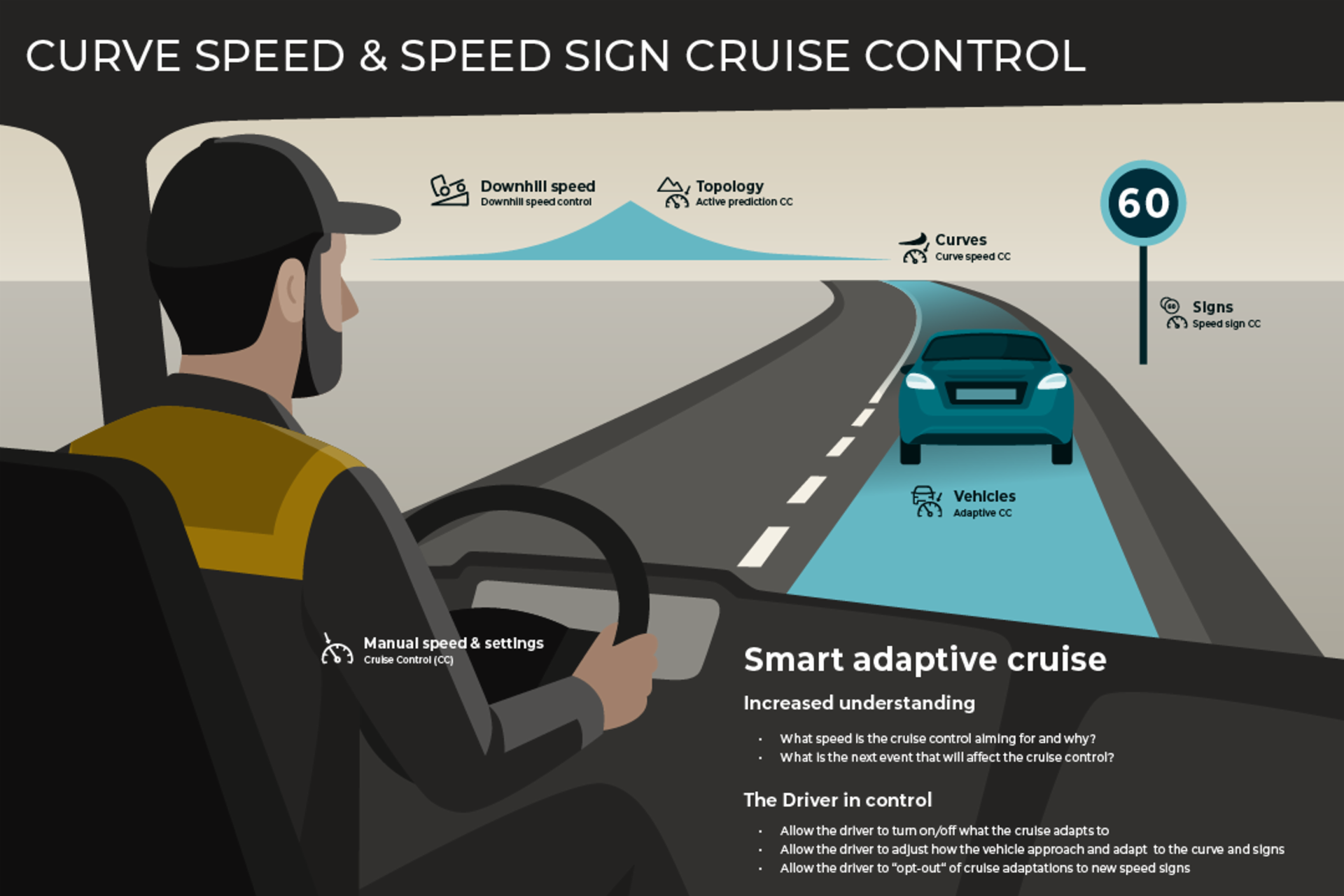 Illustration of a driver using a smart adaptive cruise control system. The graphic highlights how the system adjusts speed according to curves, speed signs, road topology, downhill slopes, and surrounding vehicles.