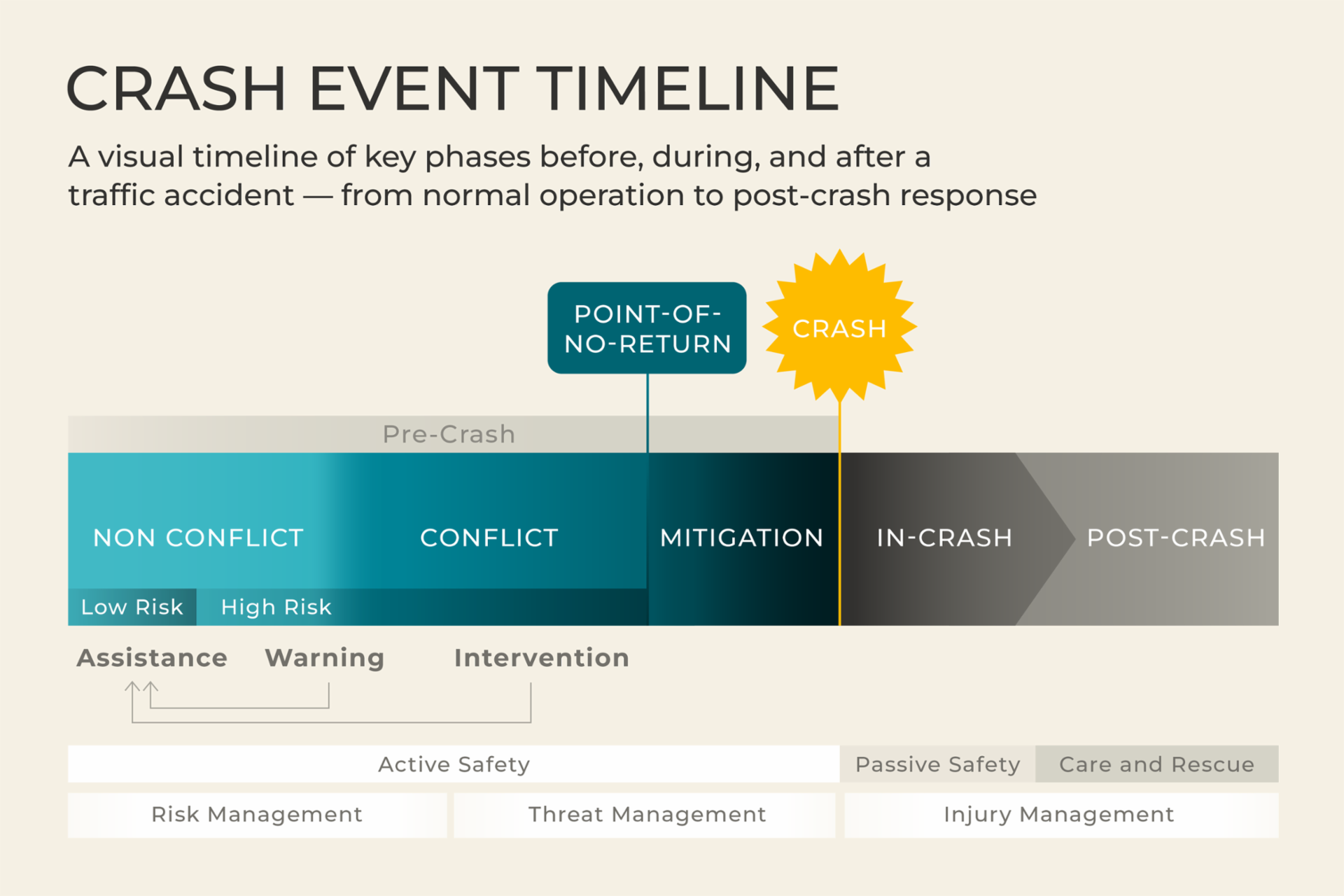 Infographic showing a crash event timeline with phases labeled “Non Conflict,” “Conflict,” “Mitigation,” “In-Crash,” and “Post-Crash,” including a “Point-of-No-Return” marker. Below, safety actions such as assistance, warning, intervention, active safety, passive safety, and care and rescue are depicted.