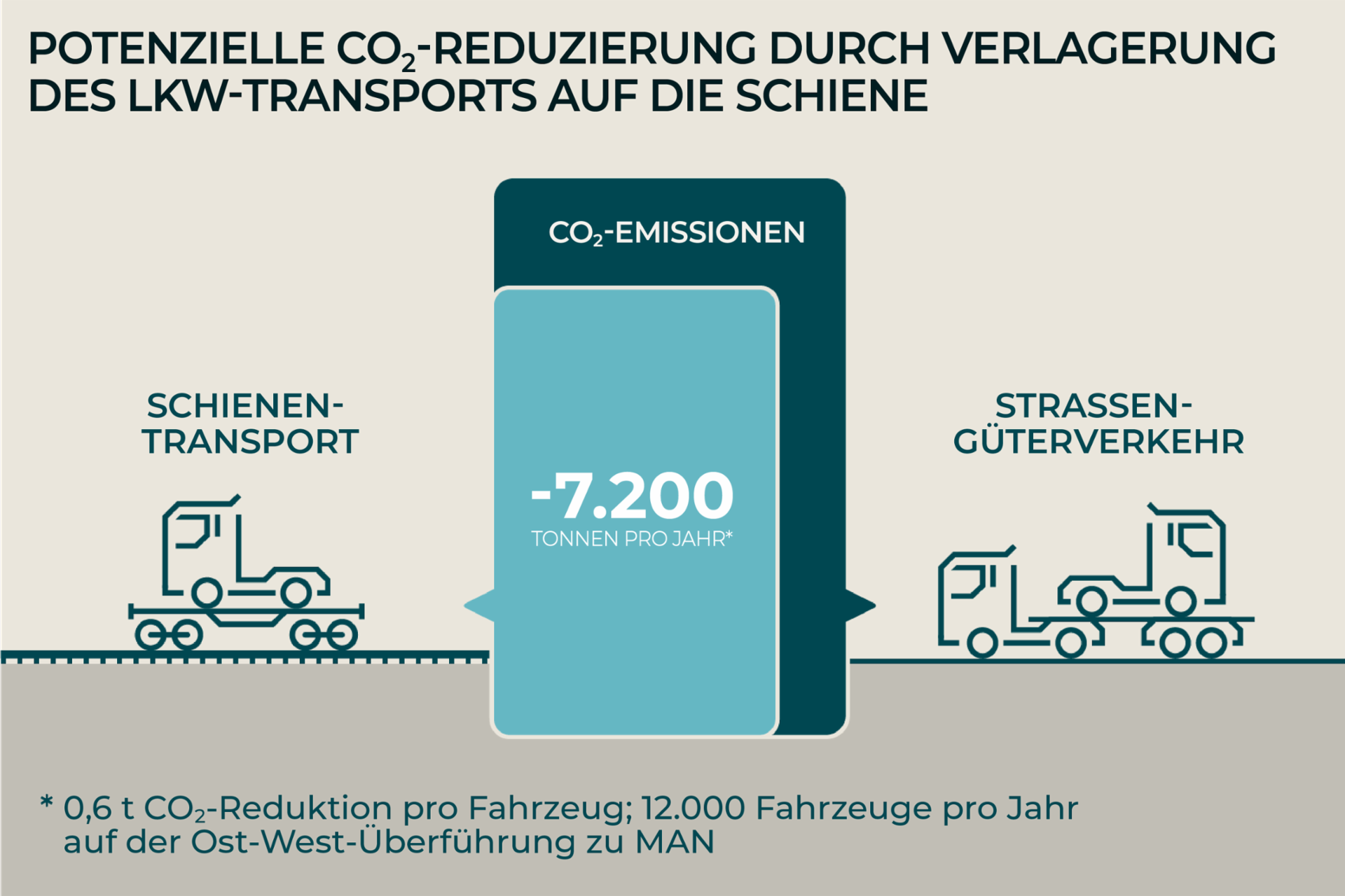 Die Verlagerung von 12.000 Lkw auf die Schiene spart jährlich 7.200 Tonnen CO₂.