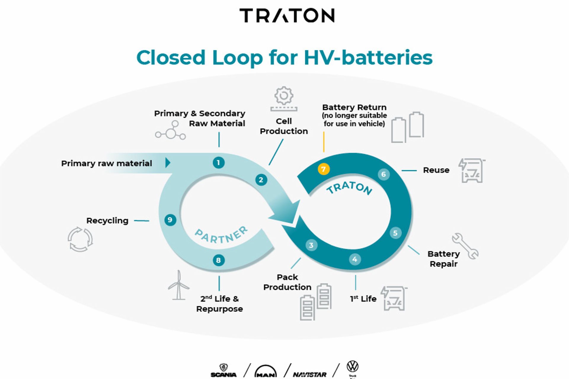 Heavy duty vehicles’ closed loop system
