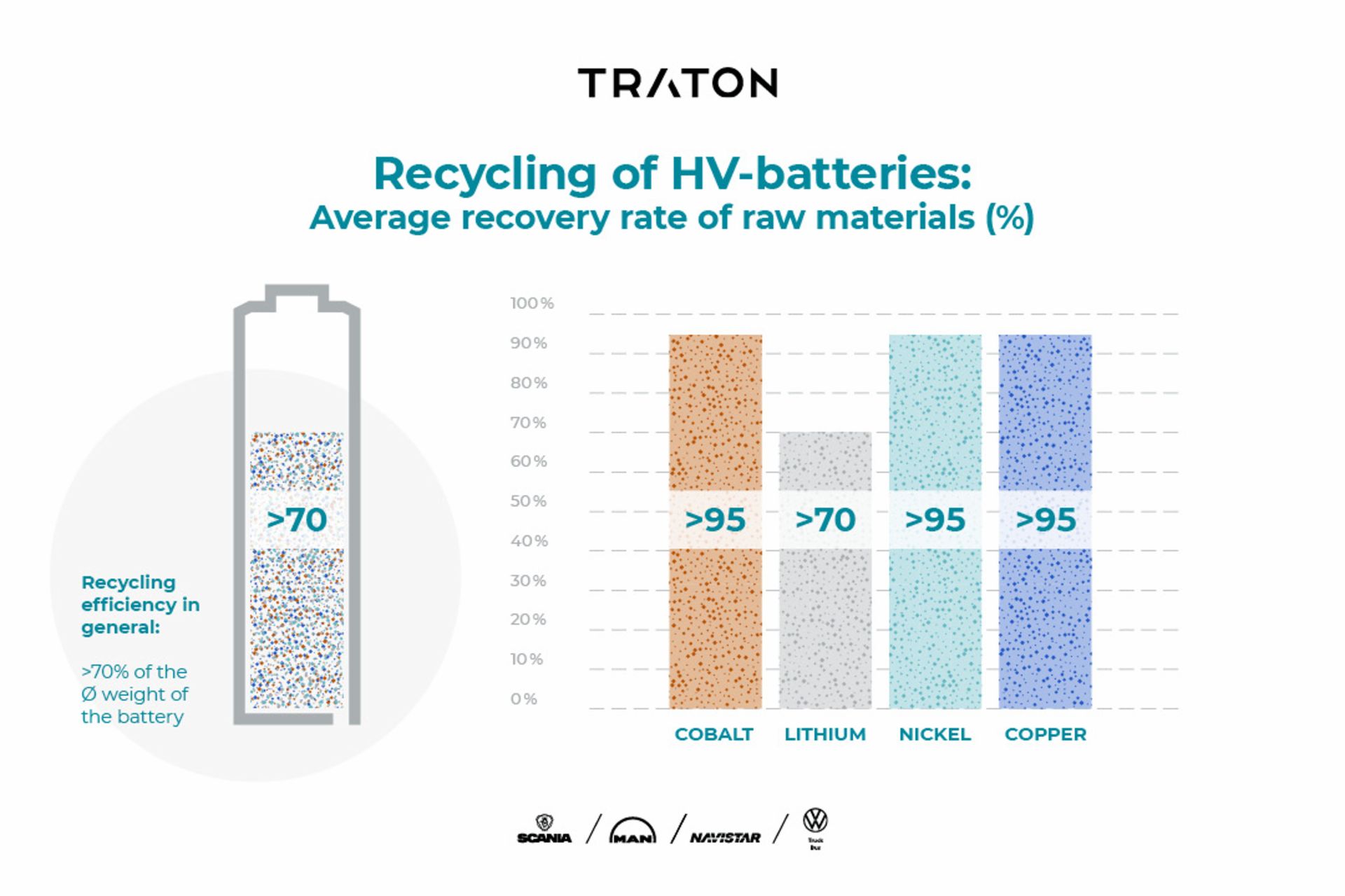 The recovery rate of commercial vehicle batteries’ raw materials
